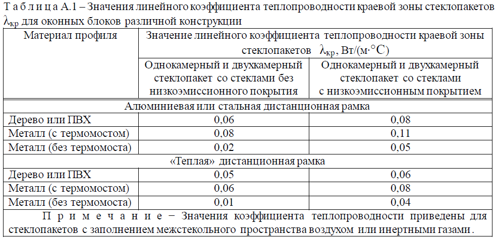 Сопротивление теплопередаче пвх. Коэффициент теплопроводности дверей. Коэффициент теплопроводности наружной двери. Коэффициент теплопроводности ПВХ. Коэффициент сопротивления теплопередаче окна.