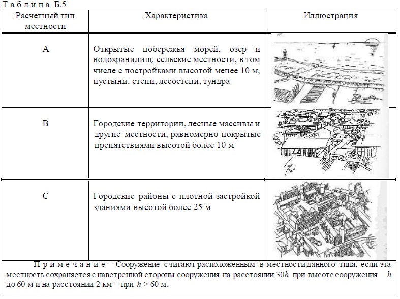 Тип местности по увлажнению карта